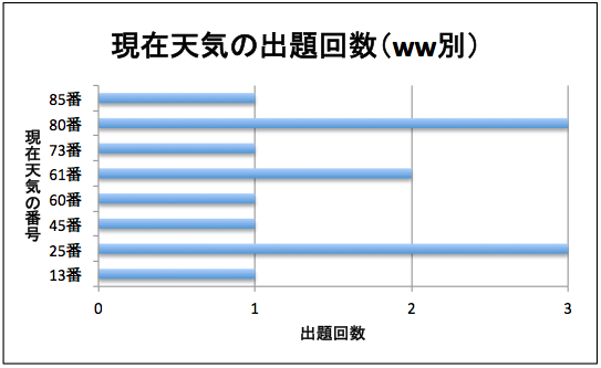ww別出題回数(40〜50).png